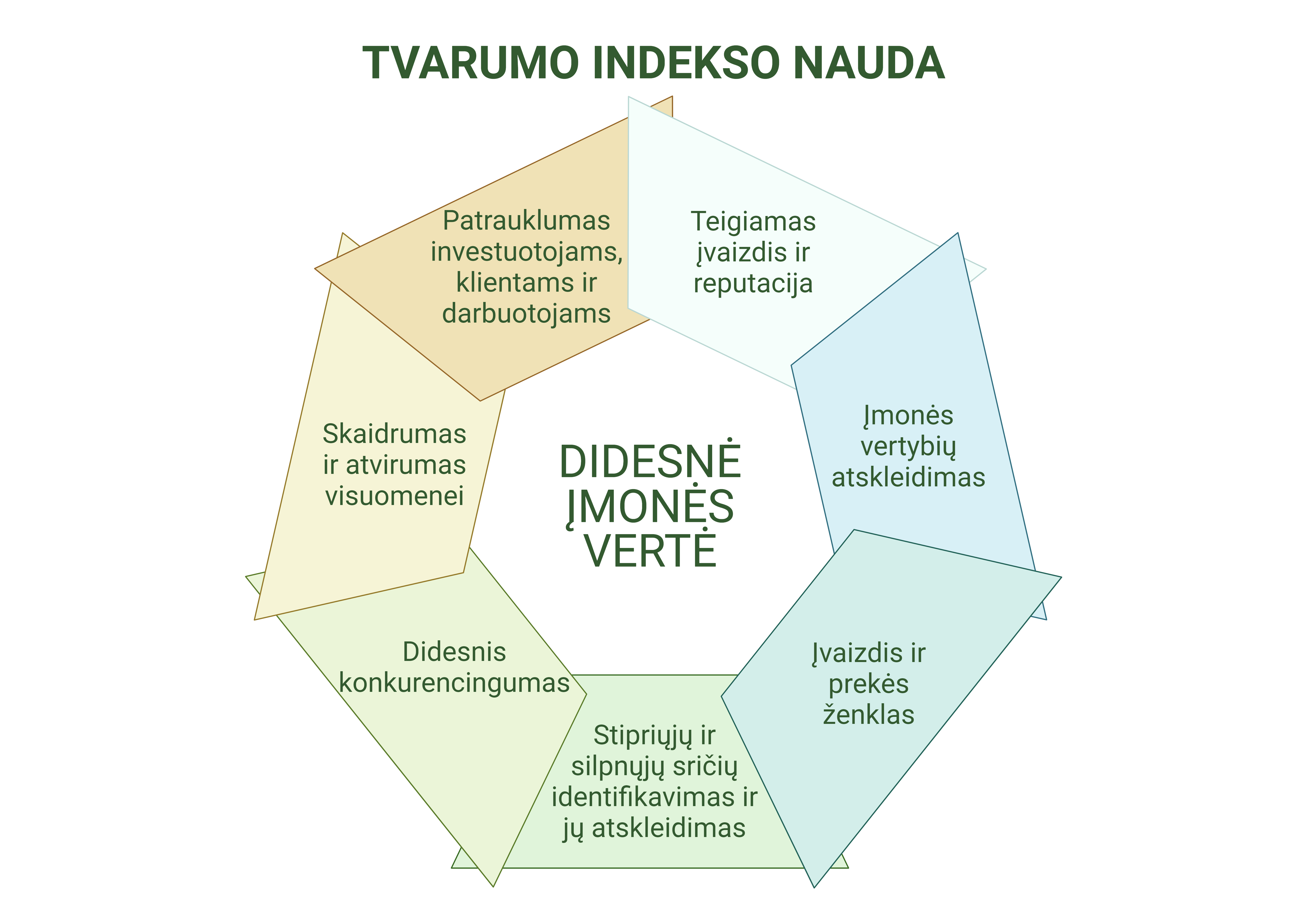 Kokią naudą įmonei atneša tvarumo indeksas