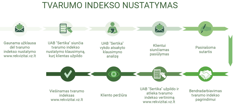 Kokie žingsniai reikalingi tvarumo indekso nustatymui